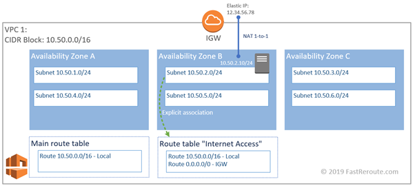 Figure 8. Elastic IPs and NAT