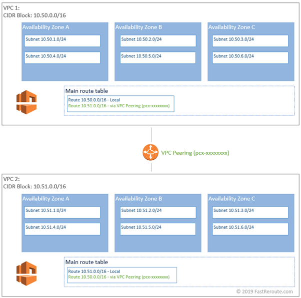 Figure 1. VPC Peering
