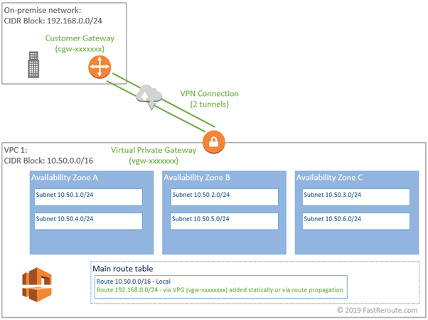 Figure 2. AWS VPN Connection