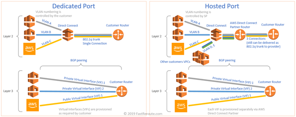 Figure 3. Direct Connect Components