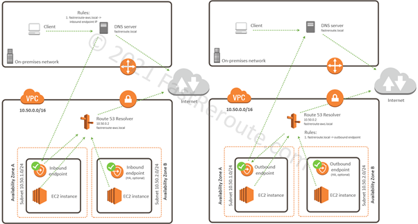Figure 10. AWS DNS Resolution using Route 53 Inbound and Outbound Resolver Endpoints
