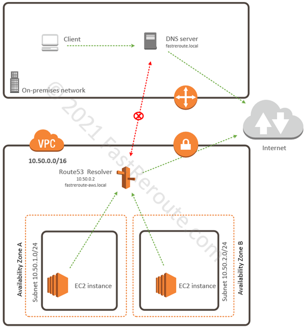Figure 8. AWS DNS Resolution Sample Diagram
