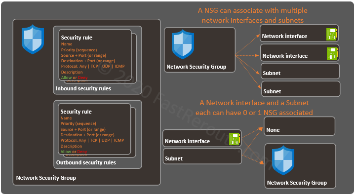 Figure 1. Azure Network Security Group
