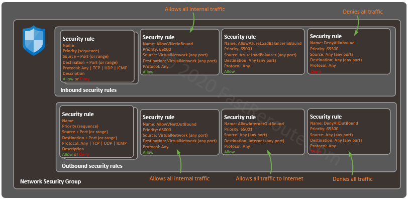 Figure 2. Azure NSG - Default Security Rules