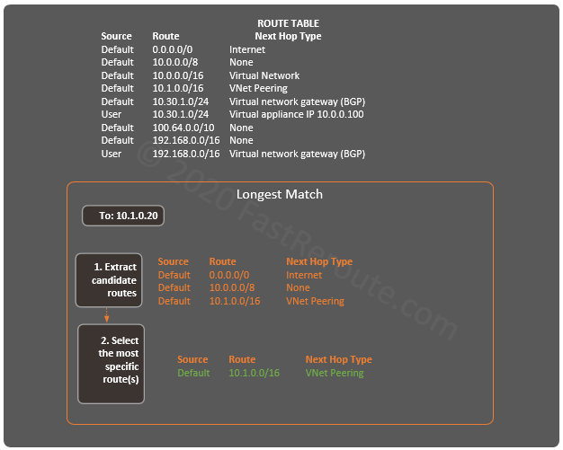 Figure 17. Azure Best Route Selection – Most Specific Route (Longest Match)