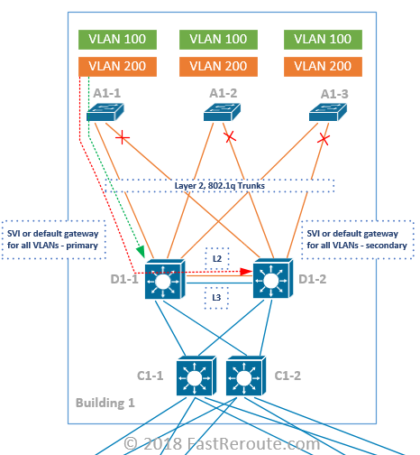 Figure 2. Building 1 Sample Topology
