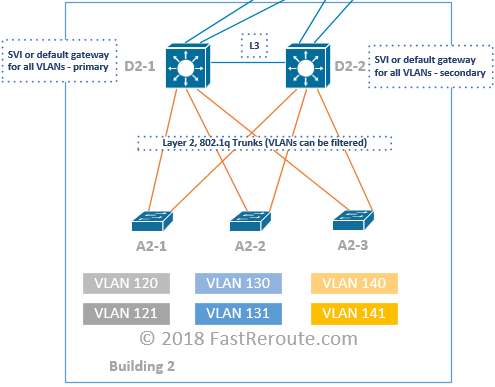 Figure 3. Building 2 Sample Topology