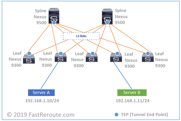 Figure 2. ACI Forwarding