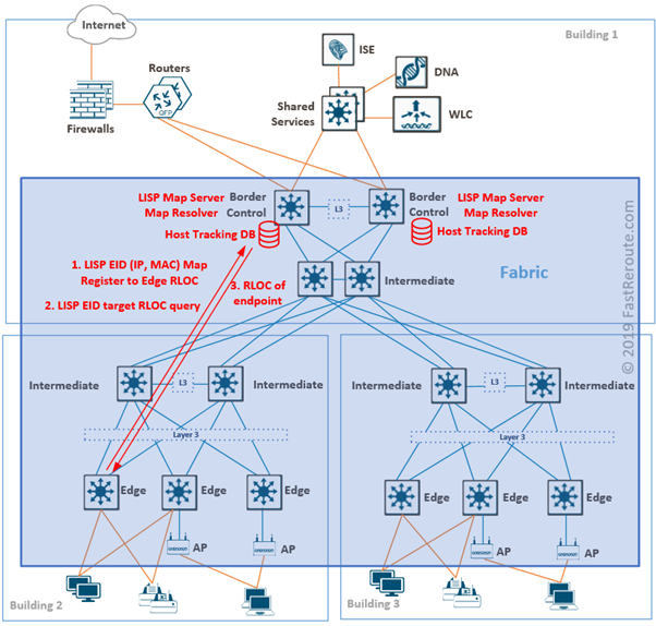 Figure 2. SD-Access Endpoint ID Tracking