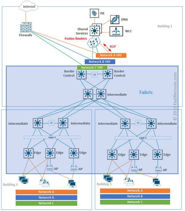 Figure 3. SD-Access External Connectivity