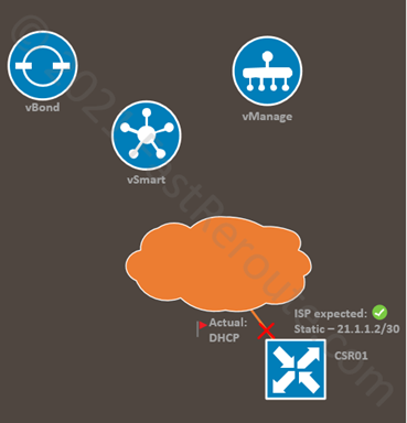 Figure 1. SD-WAN Edge Sample Scenario