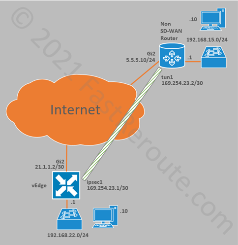 Figure 10 Cisco SD-WAN IPSec Tunnel Lab Diagram
