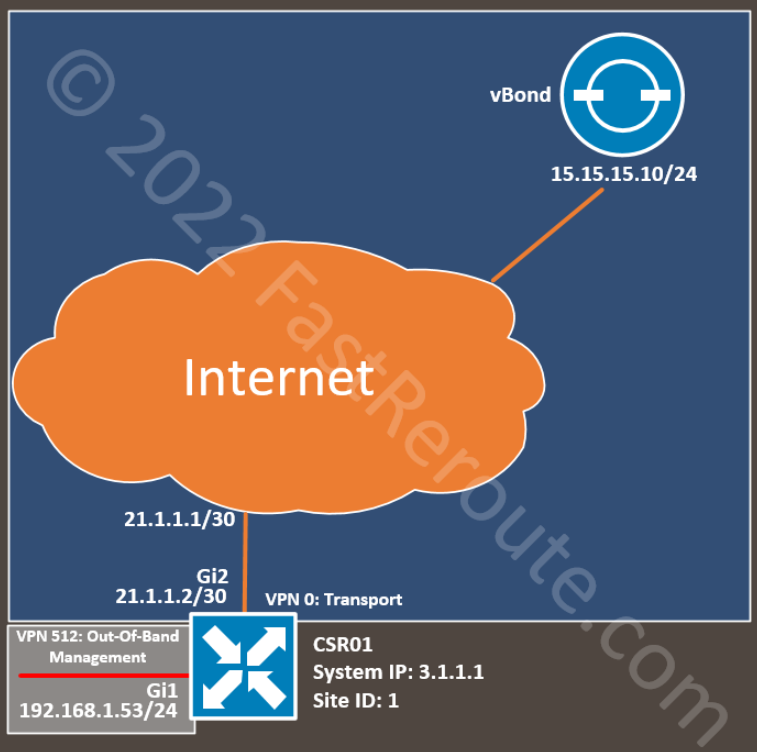 Figure 1. SD-WAN templates sample topology