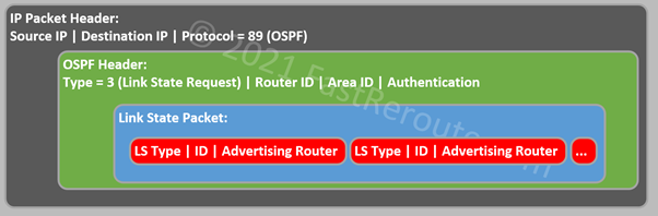 Figure 12. Link State Request Packet
