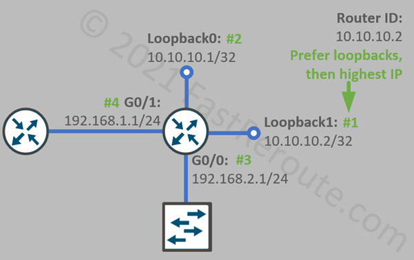 Figure 2. OSPF Router ID Selection