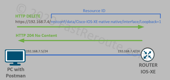 Figure 10. REST API Delete with HTTP DELETE