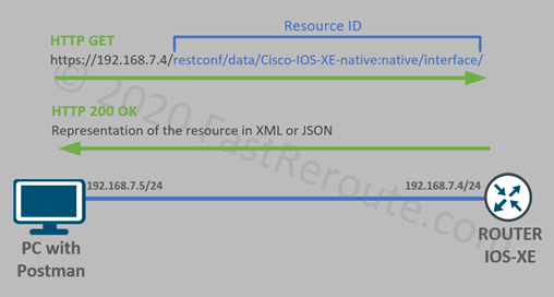 Figure 2. REST API READ