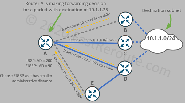 Figure 3. Selecting a route based on Administrative Distance