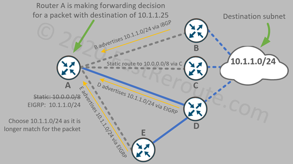 Figure 4. Selecting the best route based on the longest match