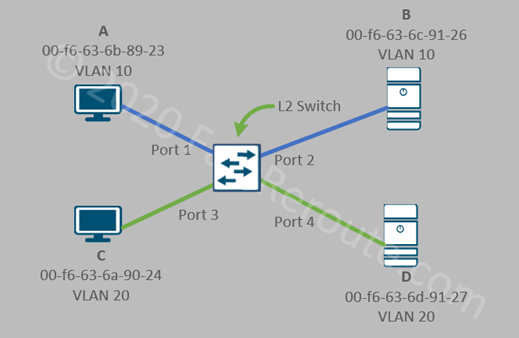 Figure 3. Layer 2 Switch Operation – VLANs