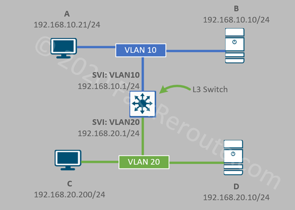 Figure 4. Layer 3 Switch Operation – SVIs