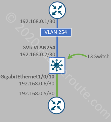 Figure 5. Layer 3 Switch Operation – L3 Interfaces
