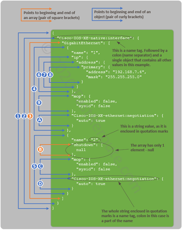 Figure 2. Cisco IOS-XE RESTCONF JSON interpretation example
