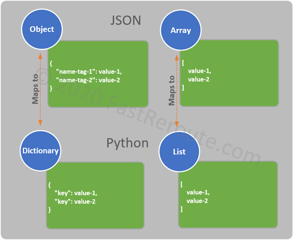 Figure 4. Mapping of JSON structured data to Python collections
