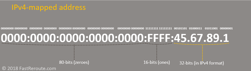 Figure 3. IPv4-Mapped Address