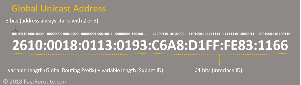 Figure 4. Global Unicast Address