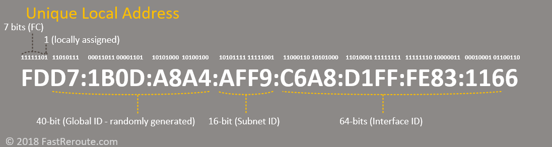 Figure 6. Unique Local Address
