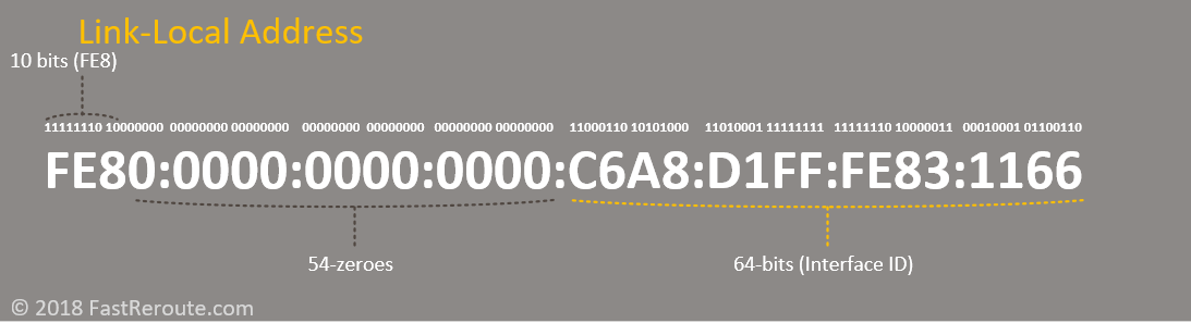 Figure 7. Link-Local Address