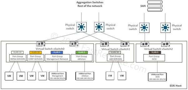 Figure 2. ESXi Standard vSwitches Lab Topology – Target State