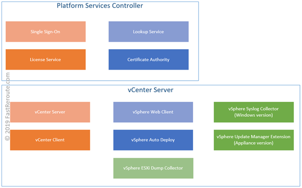 Figure 1. Platform Services Controller and vCenter Server Components