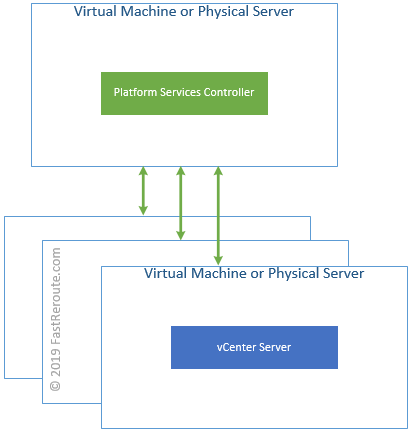 Figure 3. vCenter Servers with External PSC