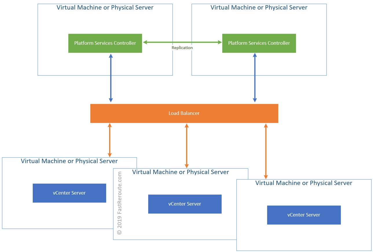 Figure 4. Dual PSCs with Load Balancing