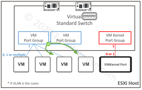 Figure 2. VM Port Groups and VM Kernel Port Groups