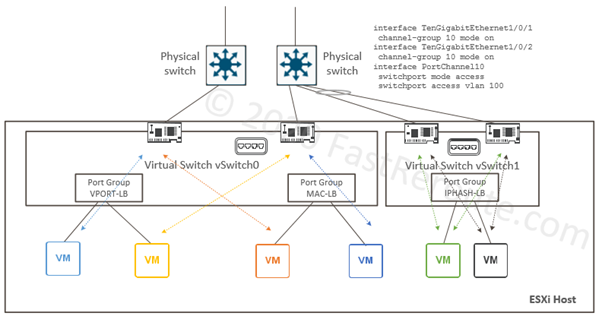 Figure 4. vSwitch Uplink Pinning and Load-Balancing Algorithms