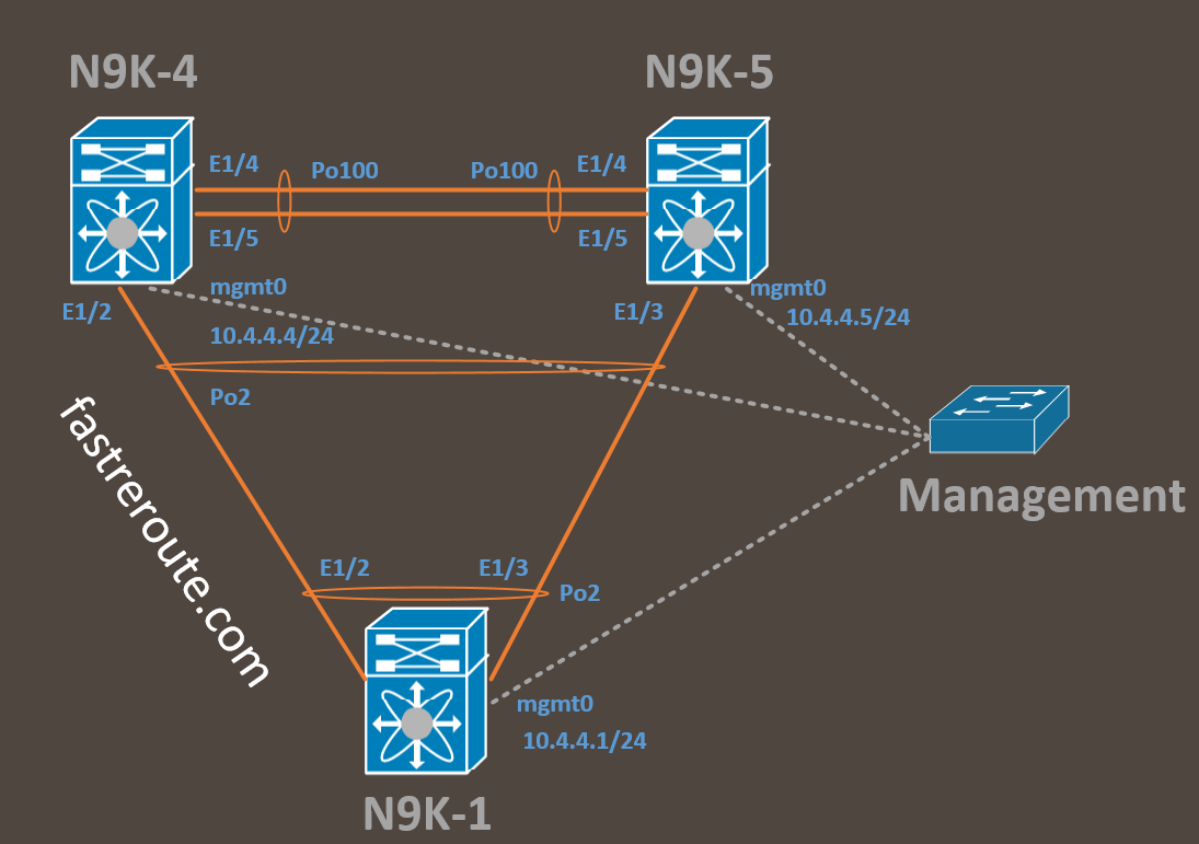 Cisco VPC (Virtual Port Channel) Basics - Fast Reroute