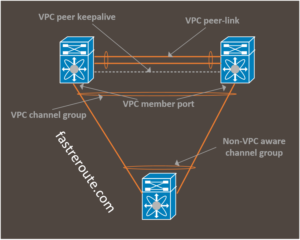 Port channel