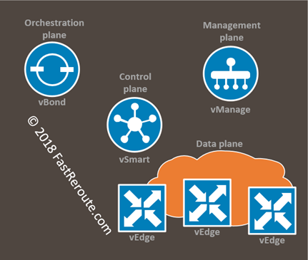 Figure 1. SD-WAN Architecture