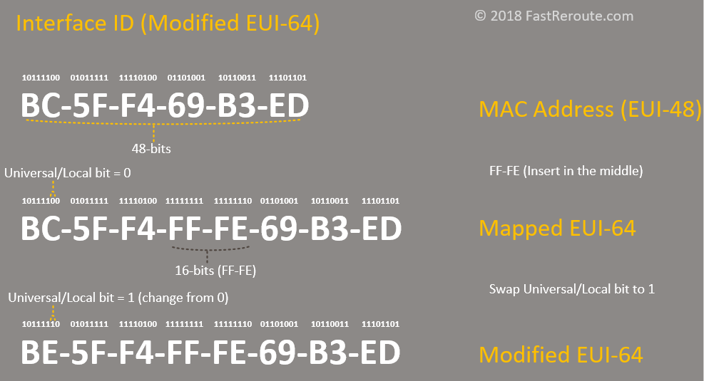 convert mac address to ipv6 eui 64