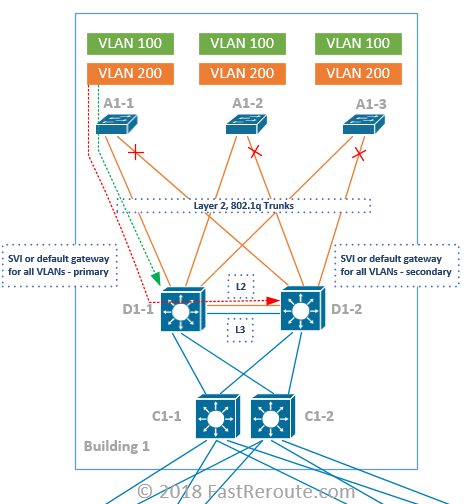 2 tier, 3 tier, collapsed core network architecture explained, Free CCNA  200-301