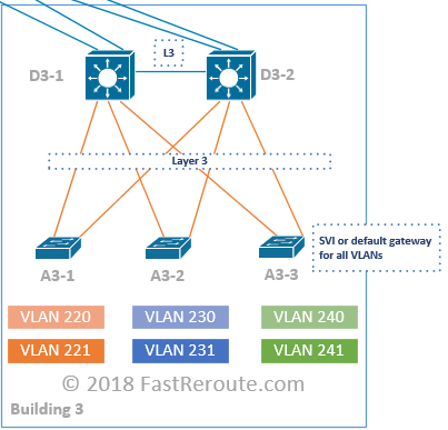 Collapsed Core and Three-Tier Network Architectures - Study CCNA