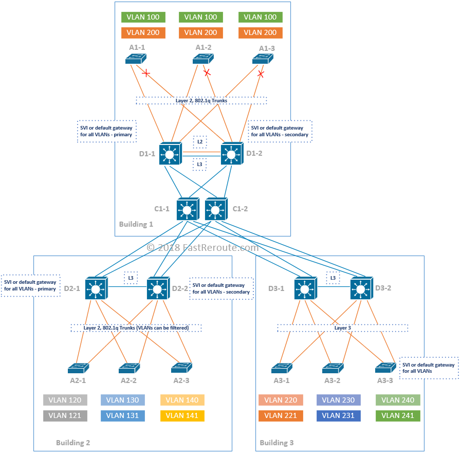 2 tier, 3 tier, collapsed core network architecture explained, Free CCNA  200-301