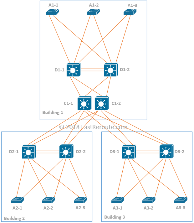 2 tier, 3 tier, collapsed core network architecture explained, Free CCNA  200-301