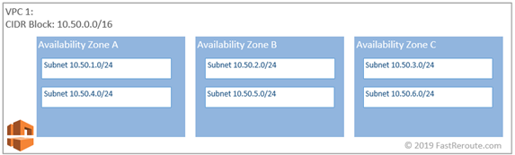 Figure 2. AWS Subnets