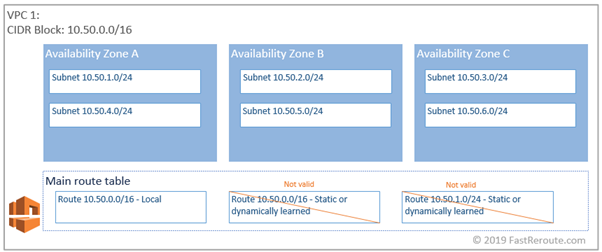 Figure 3. AWS Route Table