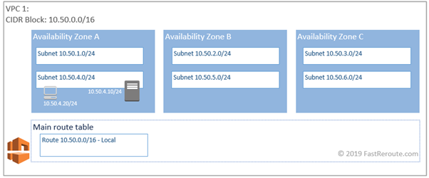 Figure 4. AWS Routing From a Workstation (non-working)