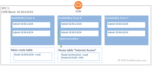 Figure 7. AWS VPC Additional Route Table